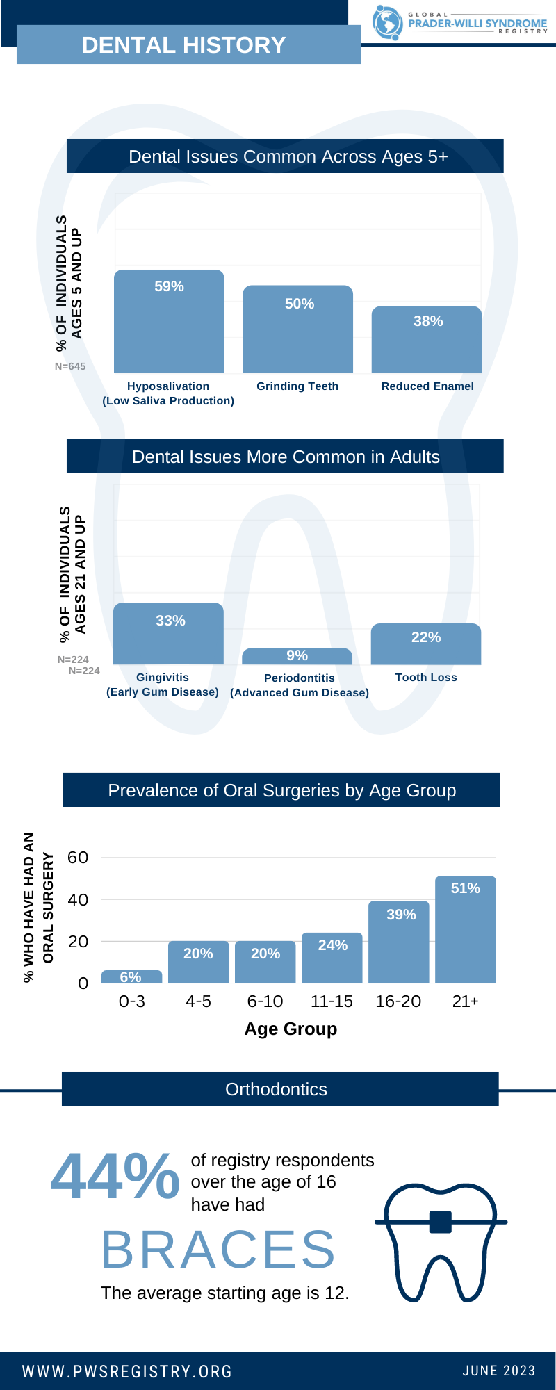 PWS Registry Data Dental Issues [INFOGRAPHIC]